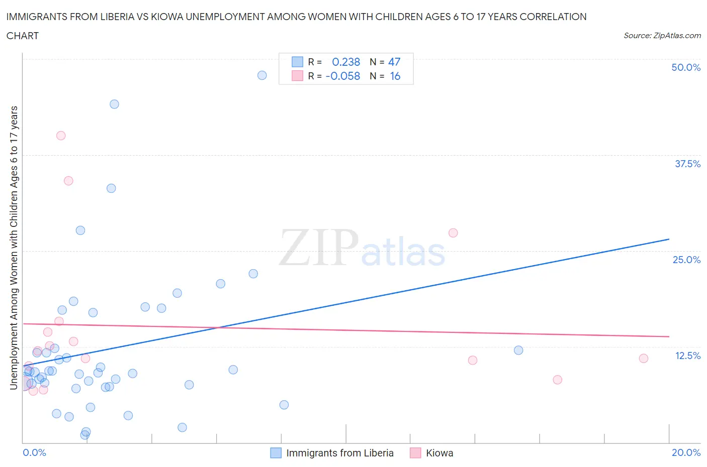 Immigrants from Liberia vs Kiowa Unemployment Among Women with Children Ages 6 to 17 years