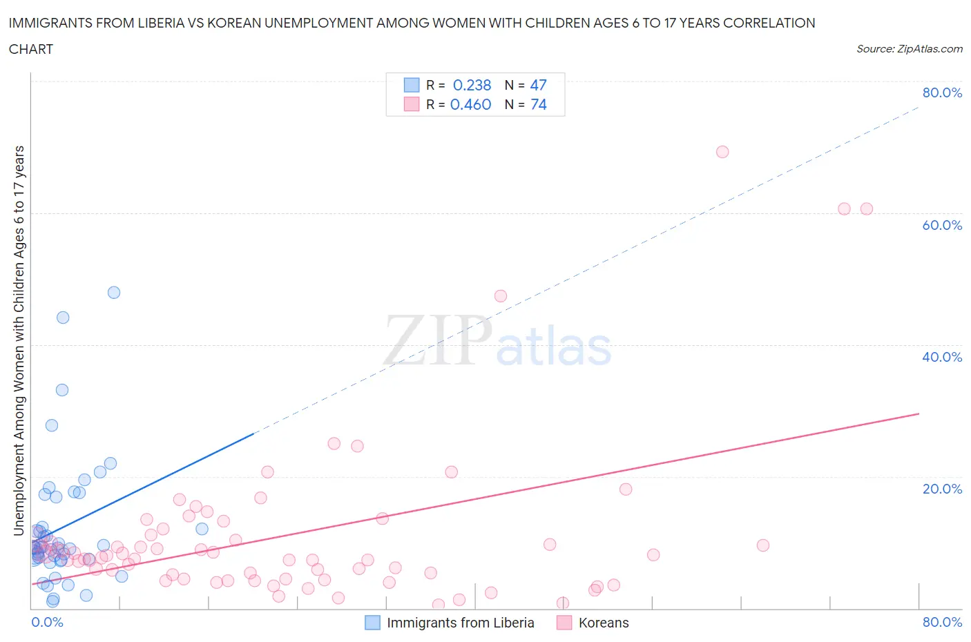 Immigrants from Liberia vs Korean Unemployment Among Women with Children Ages 6 to 17 years