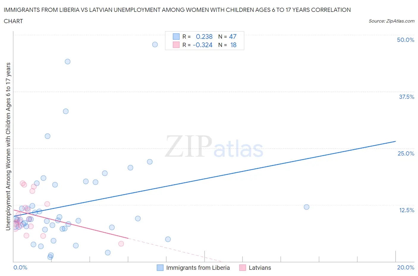 Immigrants from Liberia vs Latvian Unemployment Among Women with Children Ages 6 to 17 years