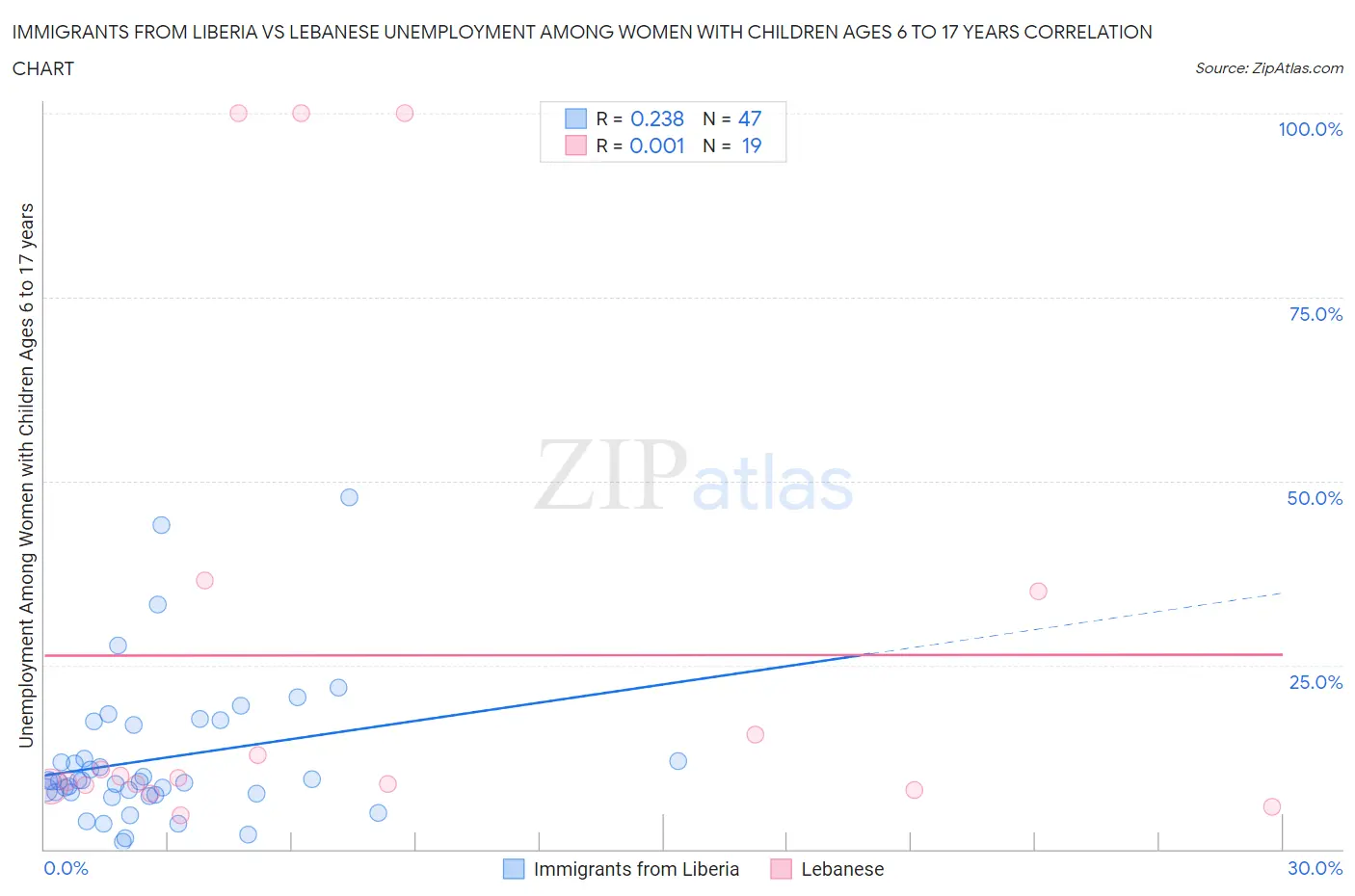 Immigrants from Liberia vs Lebanese Unemployment Among Women with Children Ages 6 to 17 years