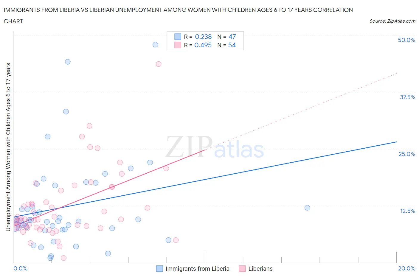 Immigrants from Liberia vs Liberian Unemployment Among Women with Children Ages 6 to 17 years