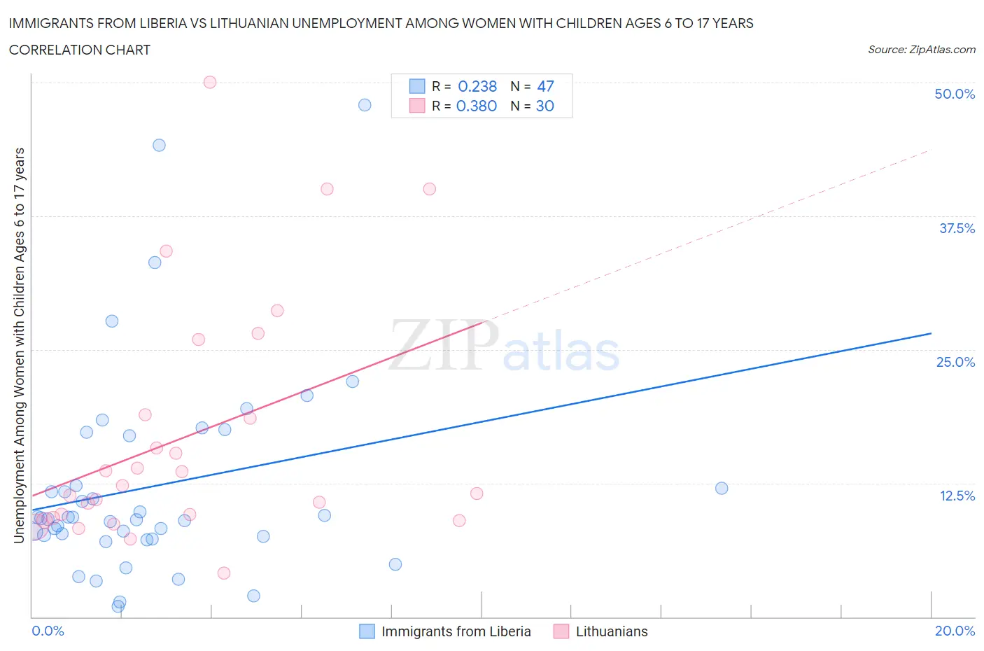 Immigrants from Liberia vs Lithuanian Unemployment Among Women with Children Ages 6 to 17 years