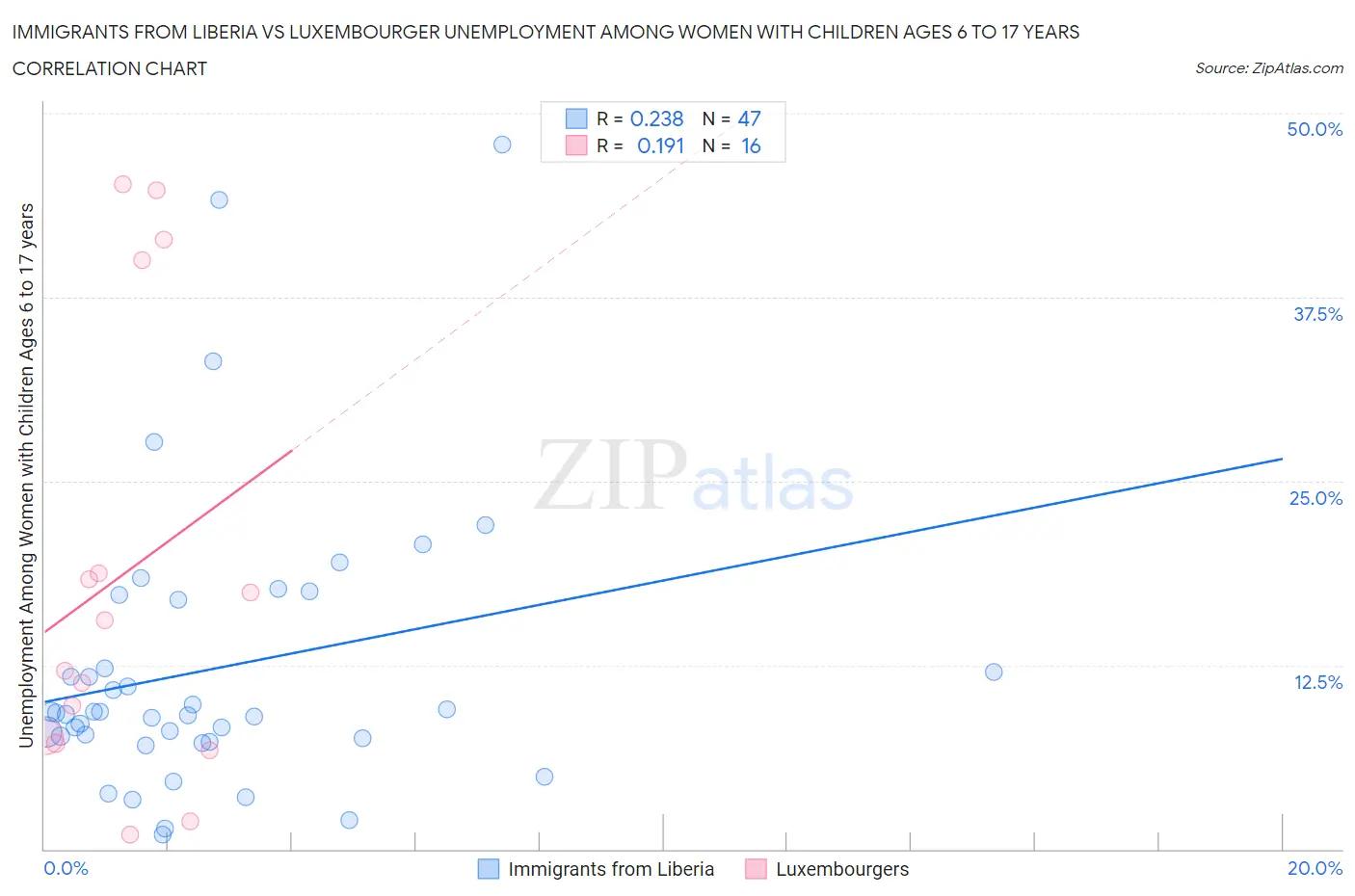 Immigrants from Liberia vs Luxembourger Unemployment Among Women with Children Ages 6 to 17 years