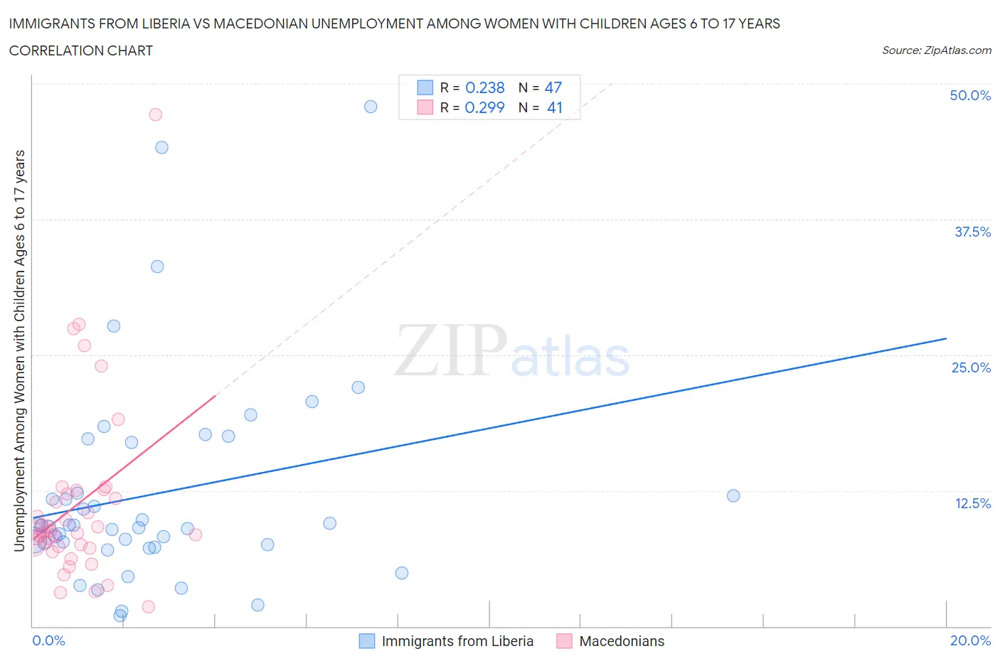 Immigrants from Liberia vs Macedonian Unemployment Among Women with Children Ages 6 to 17 years
