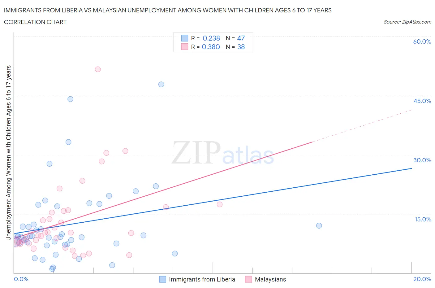 Immigrants from Liberia vs Malaysian Unemployment Among Women with Children Ages 6 to 17 years