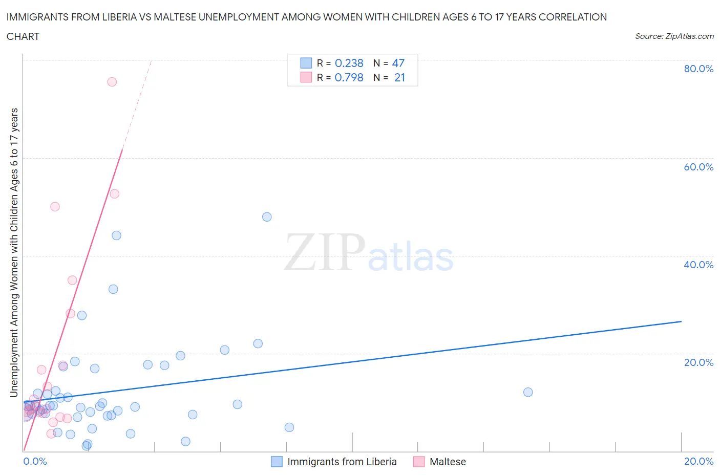 Immigrants from Liberia vs Maltese Unemployment Among Women with Children Ages 6 to 17 years