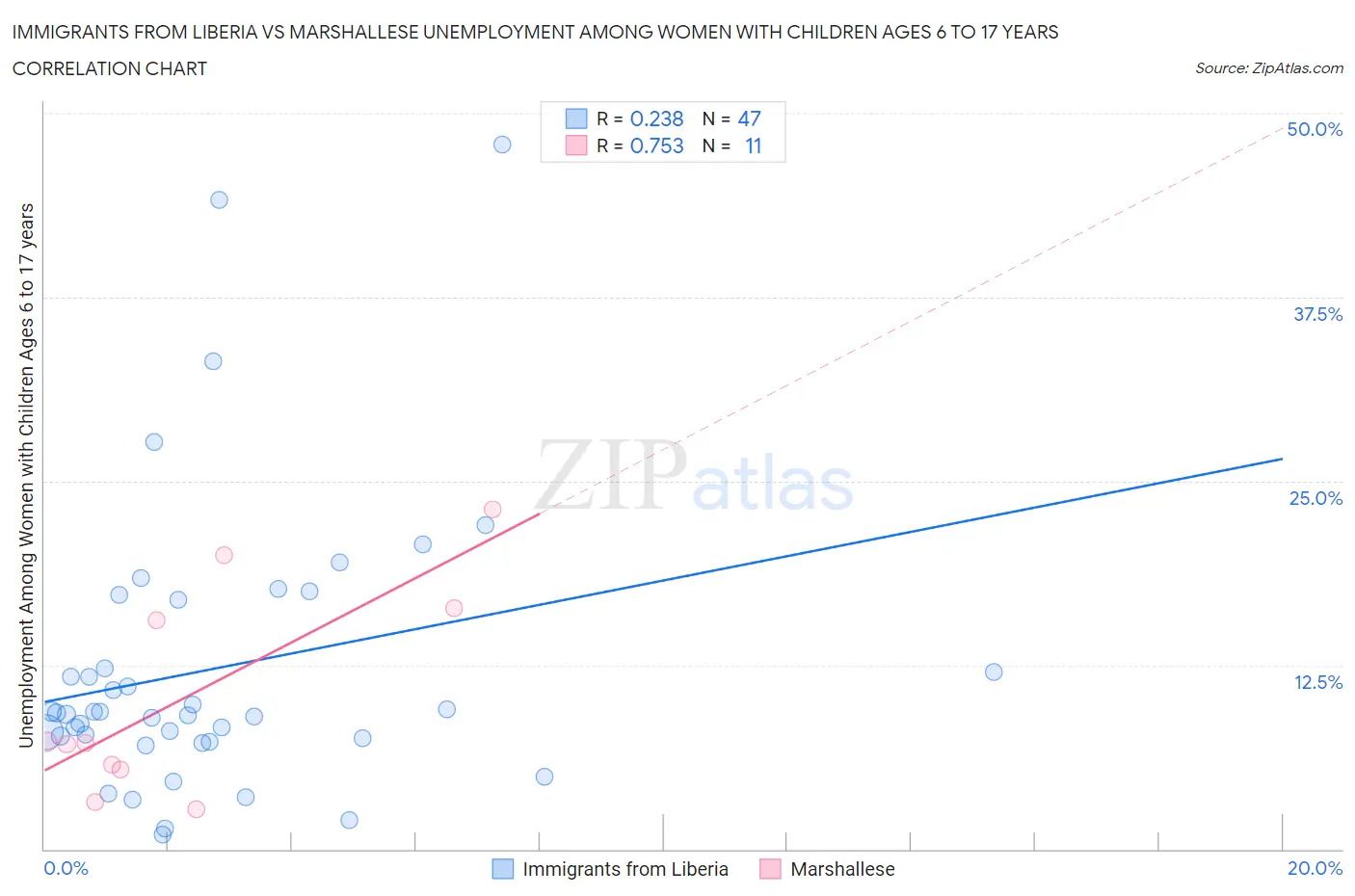 Immigrants from Liberia vs Marshallese Unemployment Among Women with Children Ages 6 to 17 years