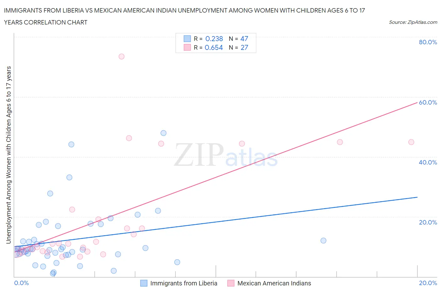 Immigrants from Liberia vs Mexican American Indian Unemployment Among Women with Children Ages 6 to 17 years