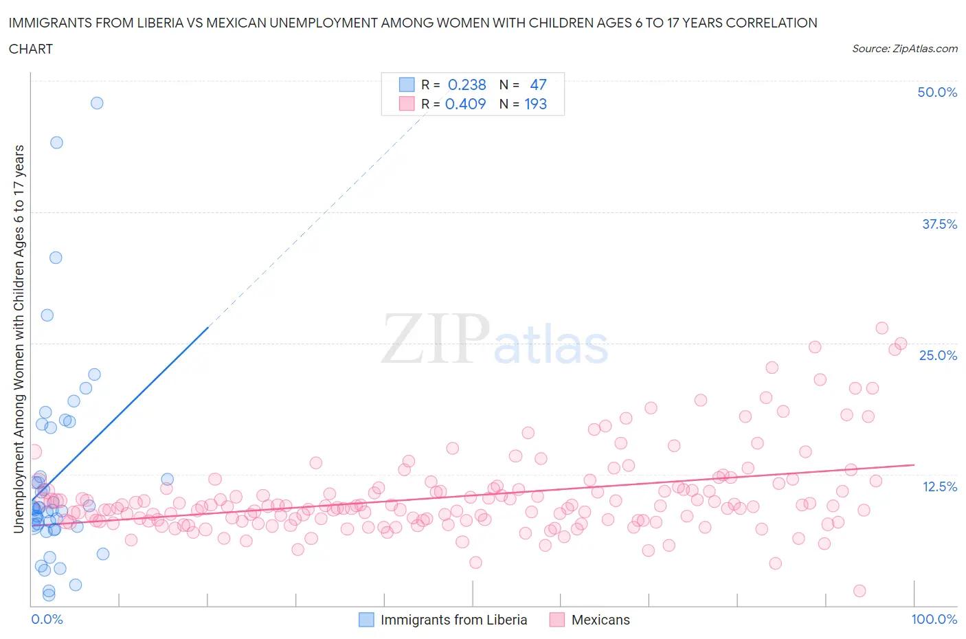Immigrants from Liberia vs Mexican Unemployment Among Women with Children Ages 6 to 17 years