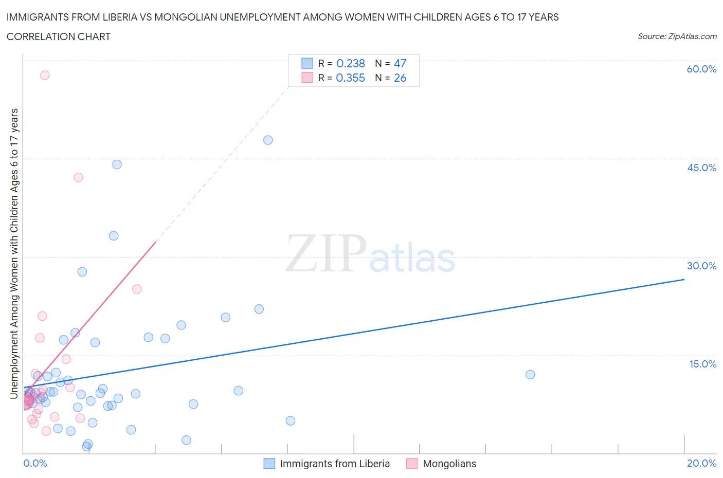 Immigrants from Liberia vs Mongolian Unemployment Among Women with Children Ages 6 to 17 years
