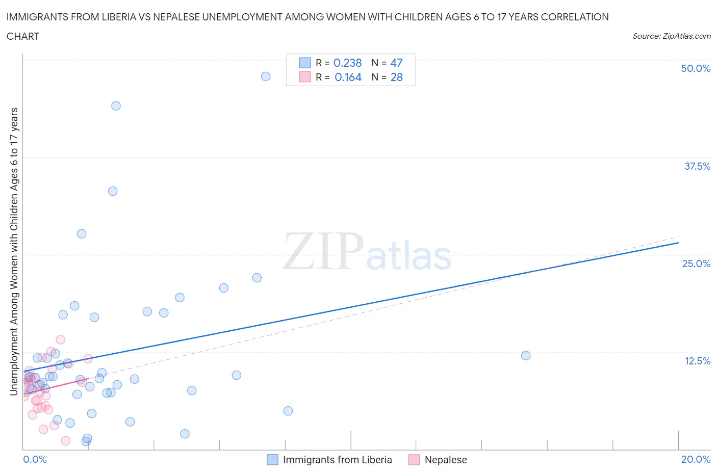 Immigrants from Liberia vs Nepalese Unemployment Among Women with Children Ages 6 to 17 years