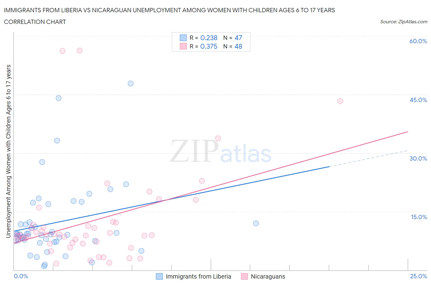 Immigrants from Liberia vs Nicaraguan Unemployment Among Women with Children Ages 6 to 17 years