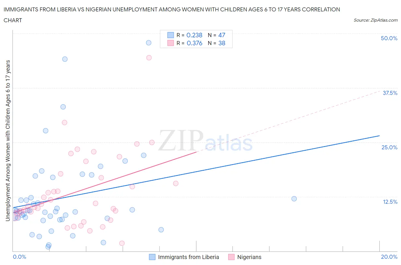 Immigrants from Liberia vs Nigerian Unemployment Among Women with Children Ages 6 to 17 years