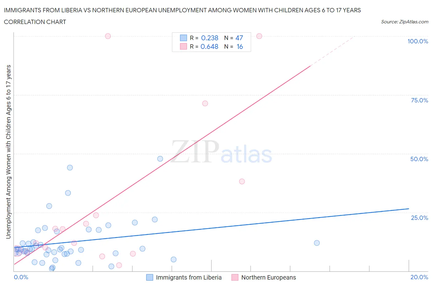 Immigrants from Liberia vs Northern European Unemployment Among Women with Children Ages 6 to 17 years