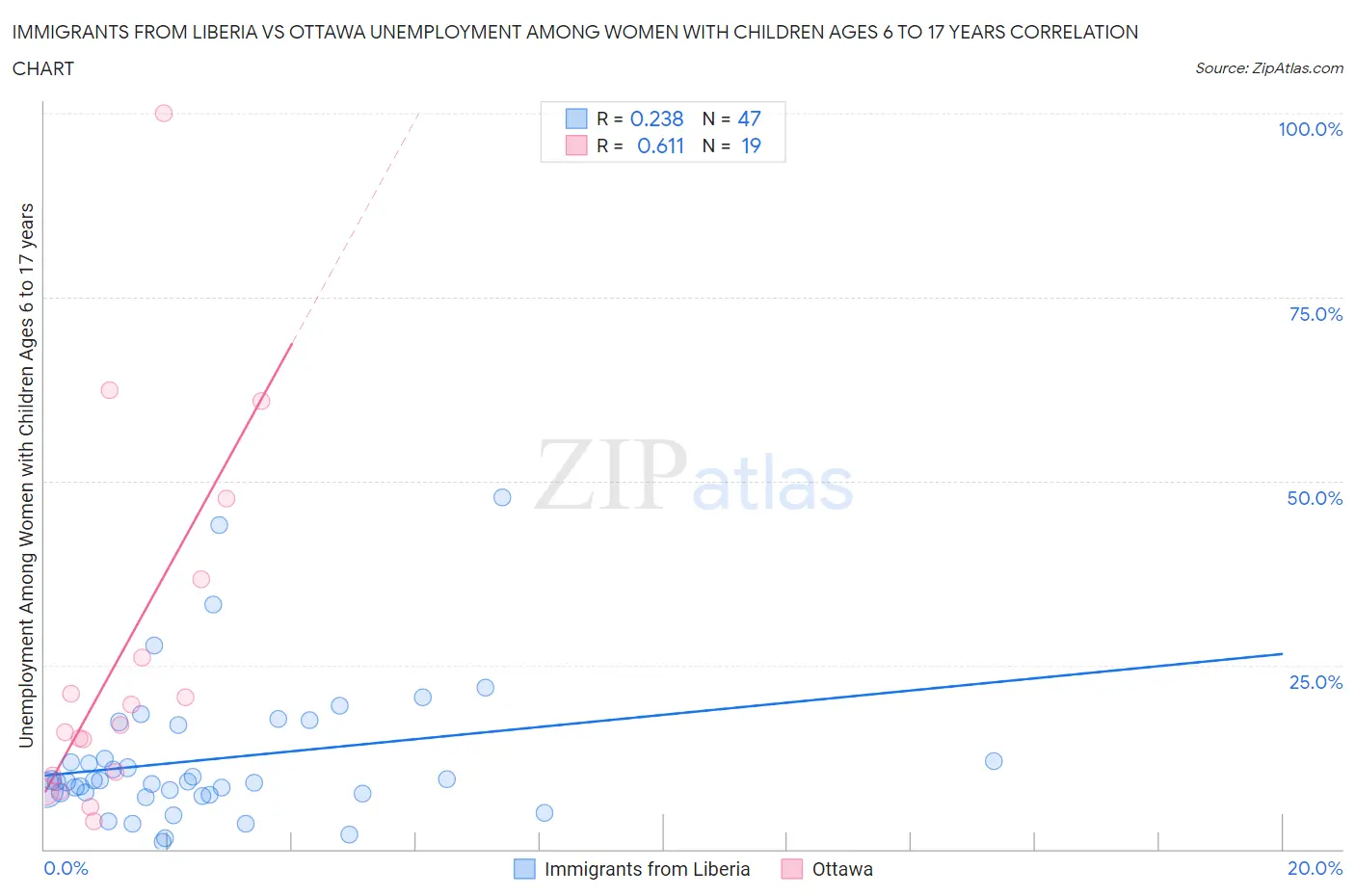 Immigrants from Liberia vs Ottawa Unemployment Among Women with Children Ages 6 to 17 years