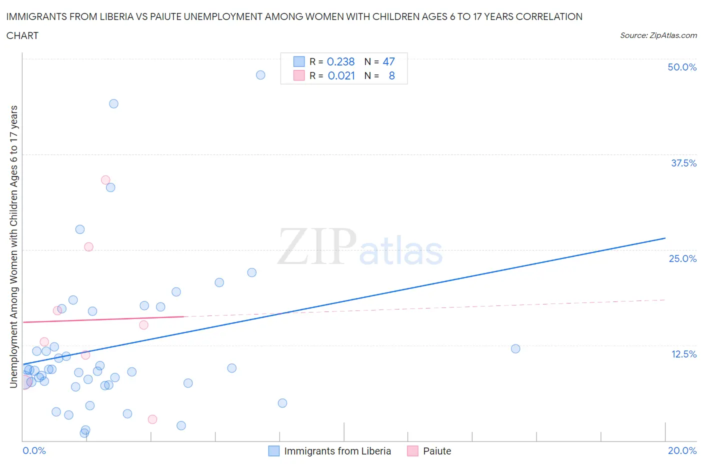 Immigrants from Liberia vs Paiute Unemployment Among Women with Children Ages 6 to 17 years