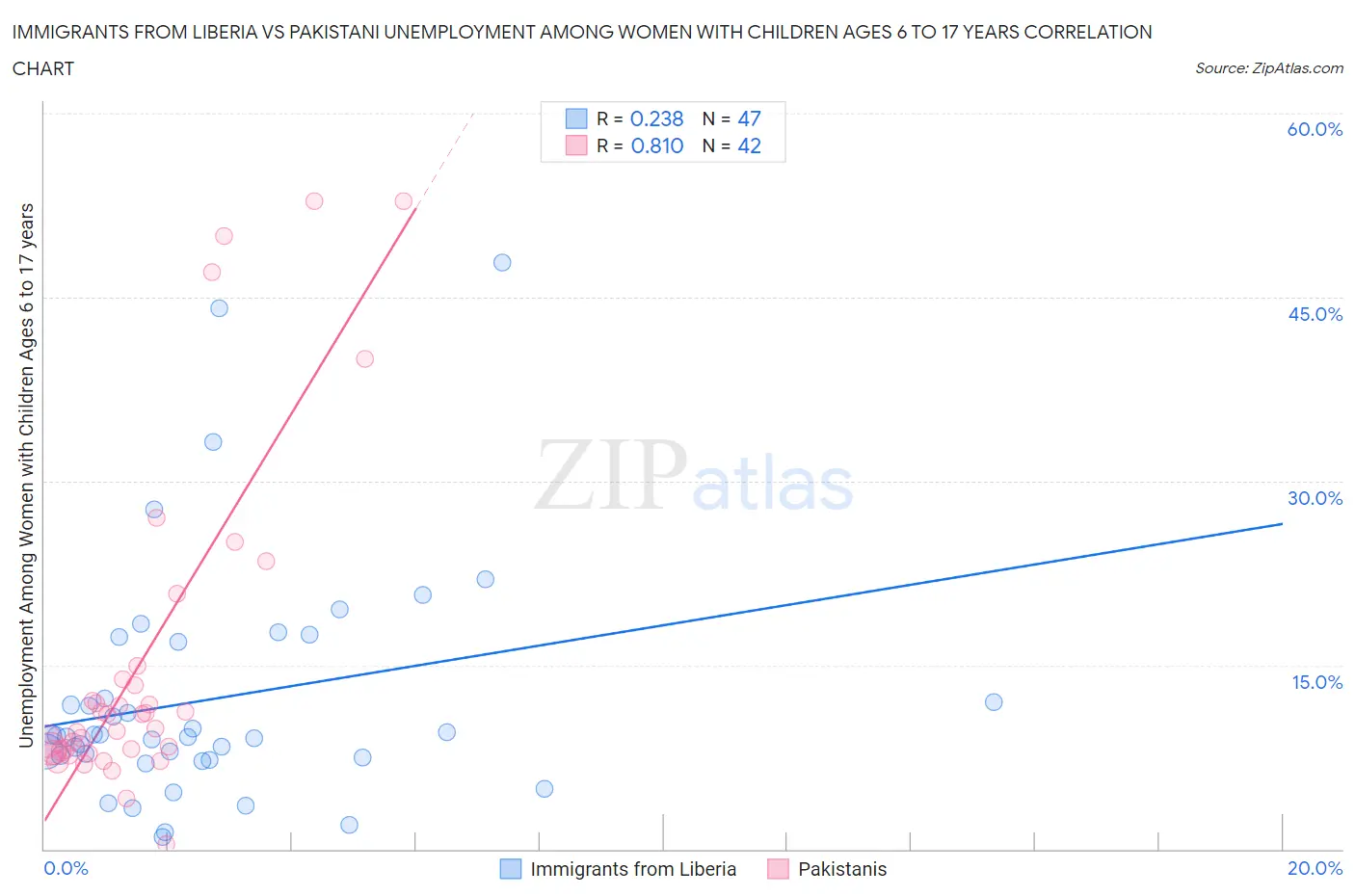 Immigrants from Liberia vs Pakistani Unemployment Among Women with Children Ages 6 to 17 years