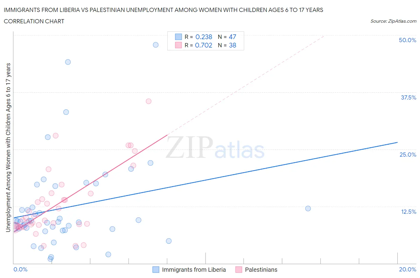 Immigrants from Liberia vs Palestinian Unemployment Among Women with Children Ages 6 to 17 years