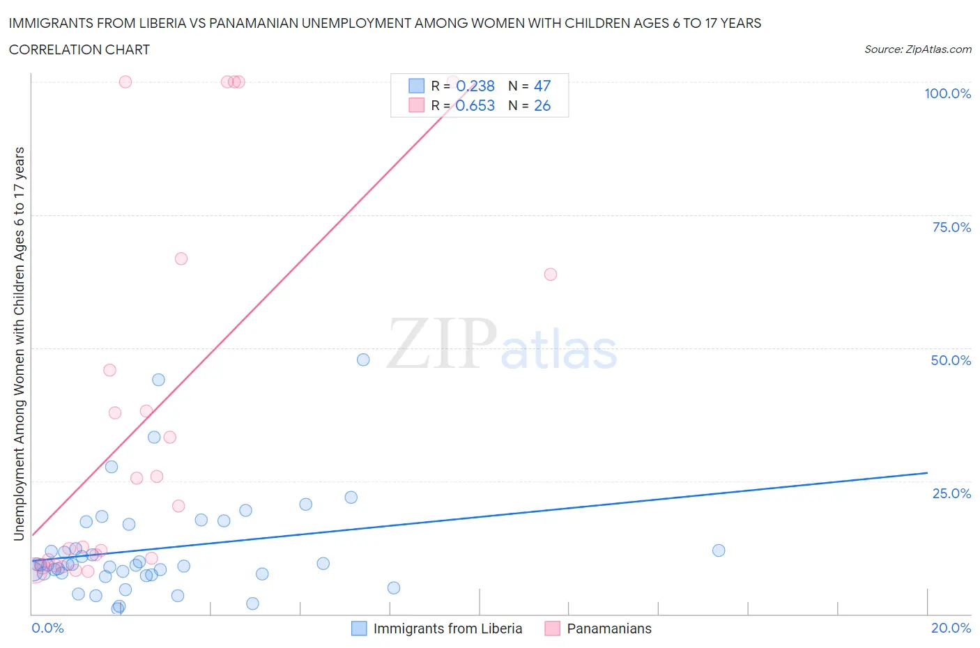 Immigrants from Liberia vs Panamanian Unemployment Among Women with Children Ages 6 to 17 years