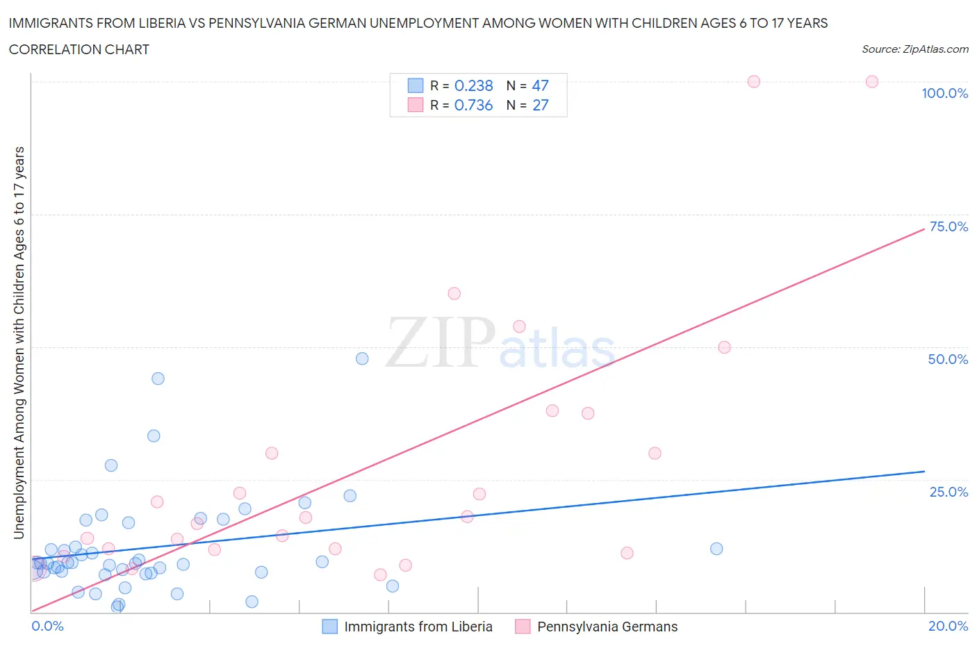 Immigrants from Liberia vs Pennsylvania German Unemployment Among Women with Children Ages 6 to 17 years