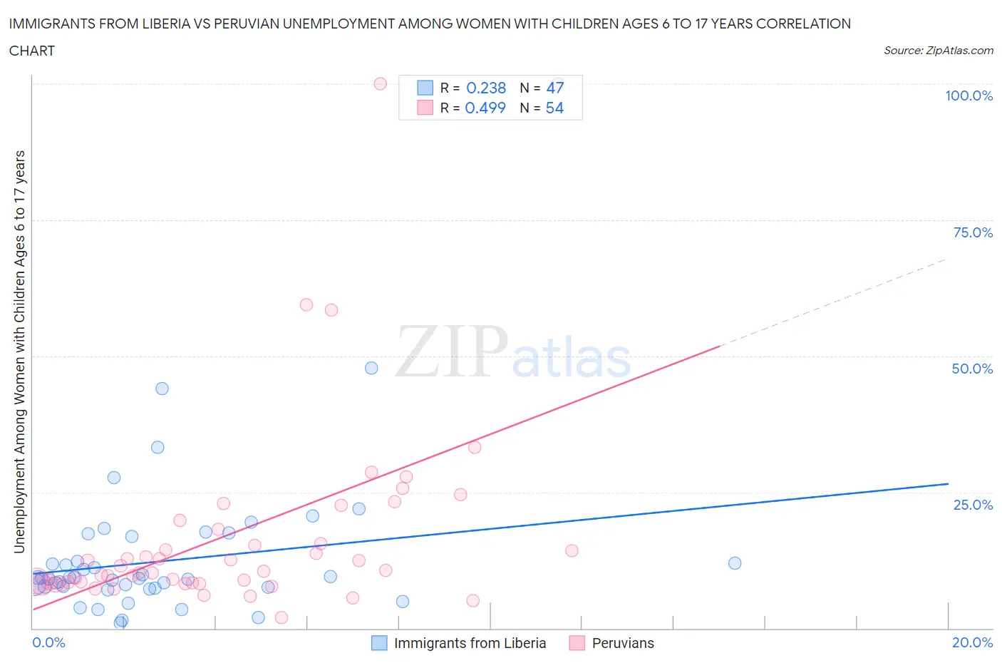 Immigrants from Liberia vs Peruvian Unemployment Among Women with Children Ages 6 to 17 years