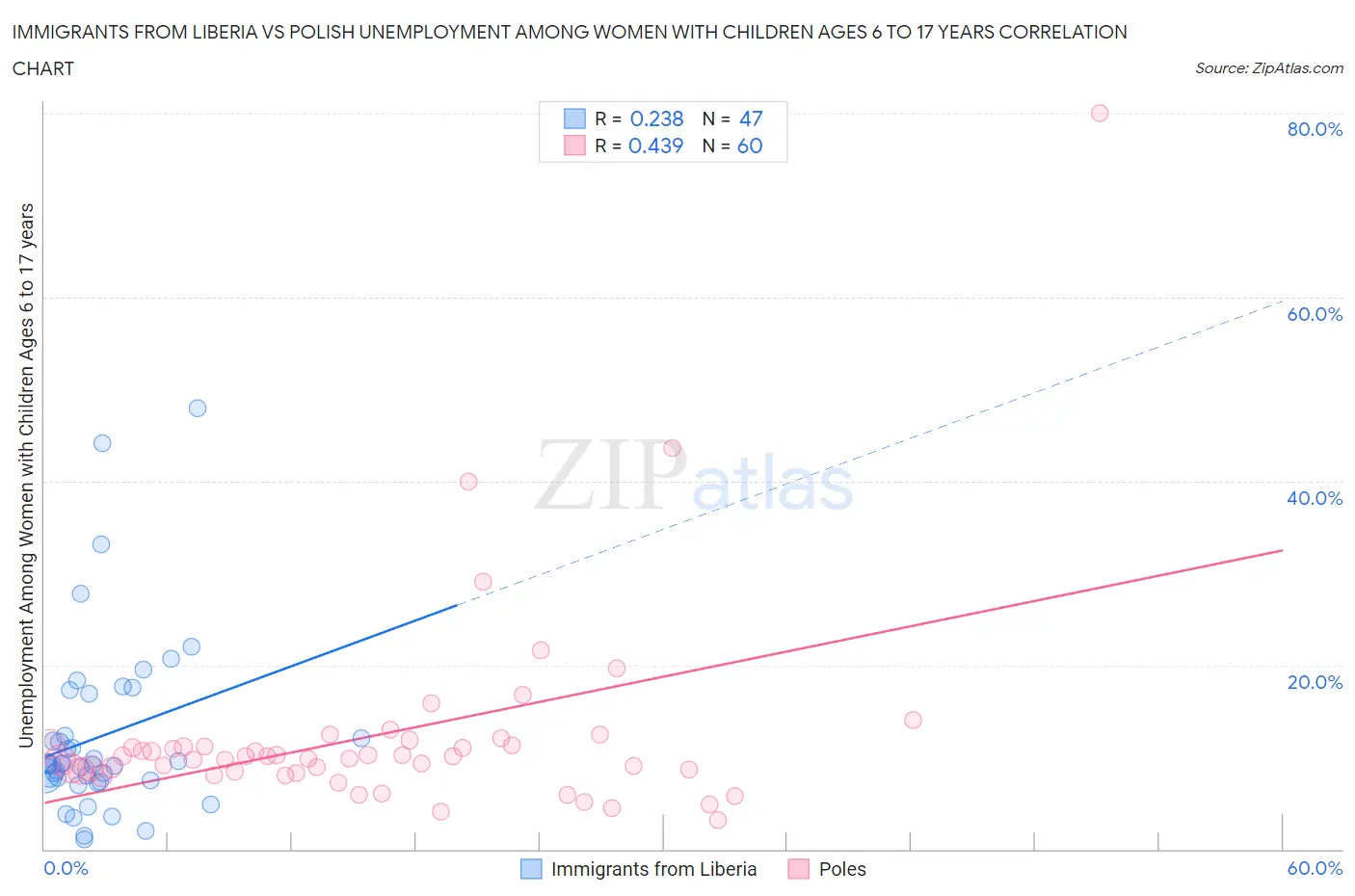 Immigrants from Liberia vs Polish Unemployment Among Women with Children Ages 6 to 17 years