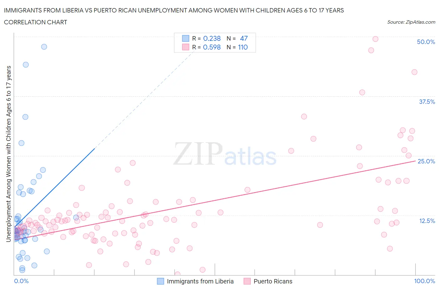 Immigrants from Liberia vs Puerto Rican Unemployment Among Women with Children Ages 6 to 17 years