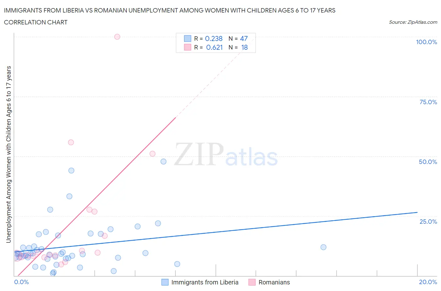 Immigrants from Liberia vs Romanian Unemployment Among Women with Children Ages 6 to 17 years
