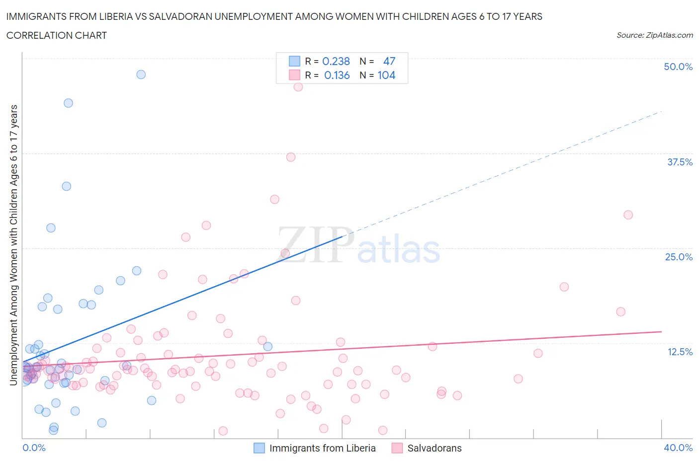 Immigrants from Liberia vs Salvadoran Unemployment Among Women with Children Ages 6 to 17 years