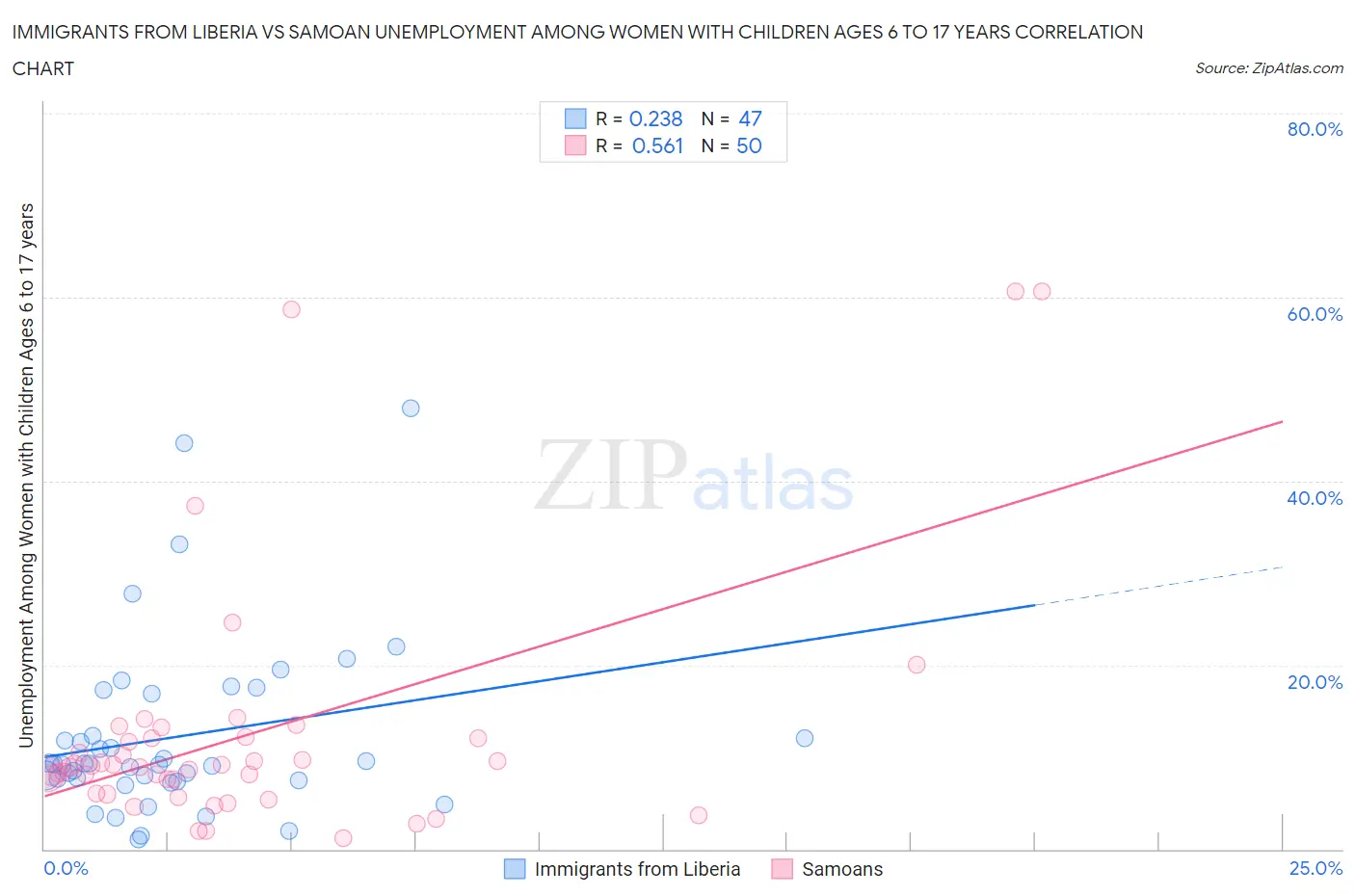 Immigrants from Liberia vs Samoan Unemployment Among Women with Children Ages 6 to 17 years
