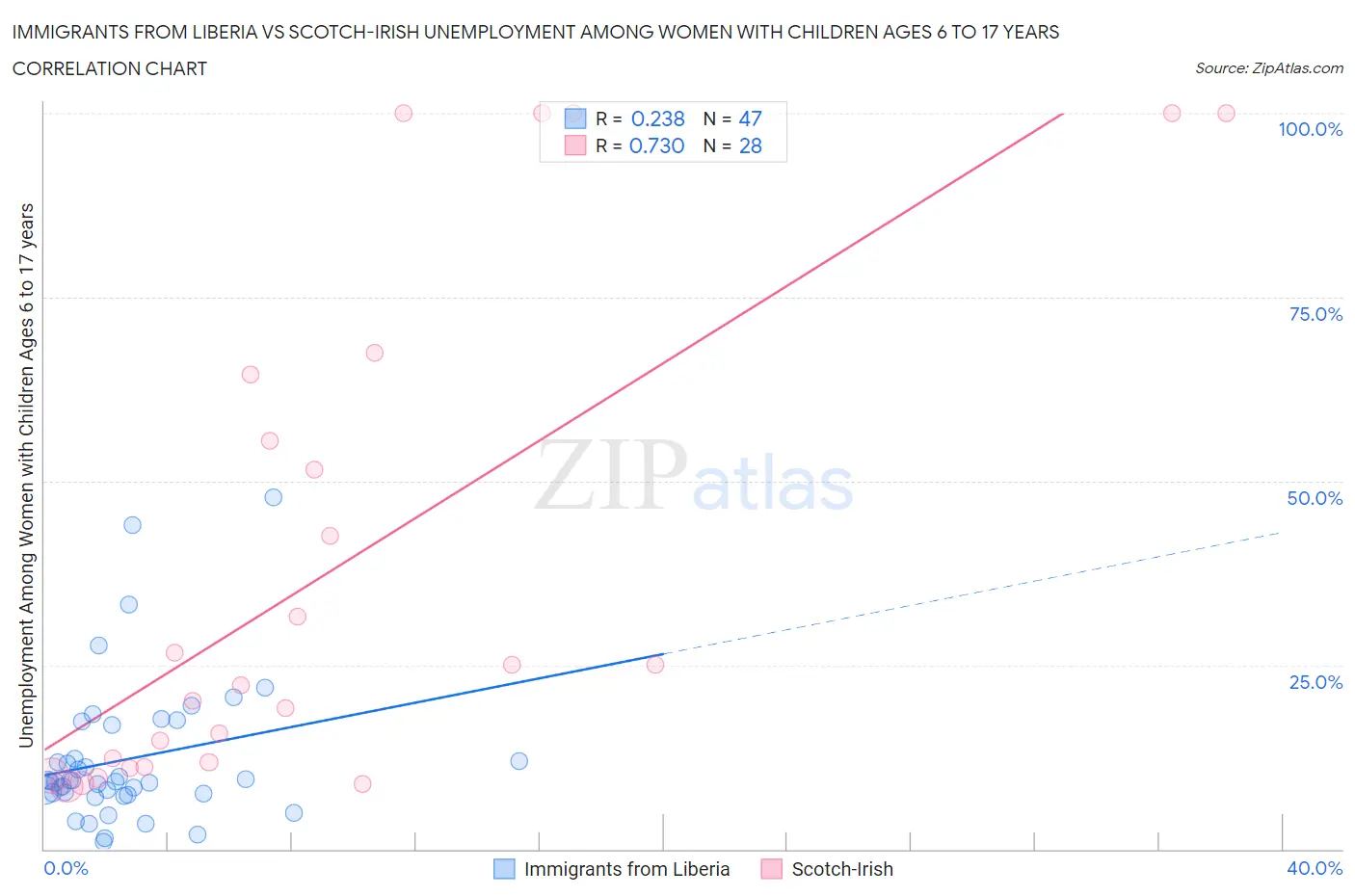 Immigrants from Liberia vs Scotch-Irish Unemployment Among Women with Children Ages 6 to 17 years