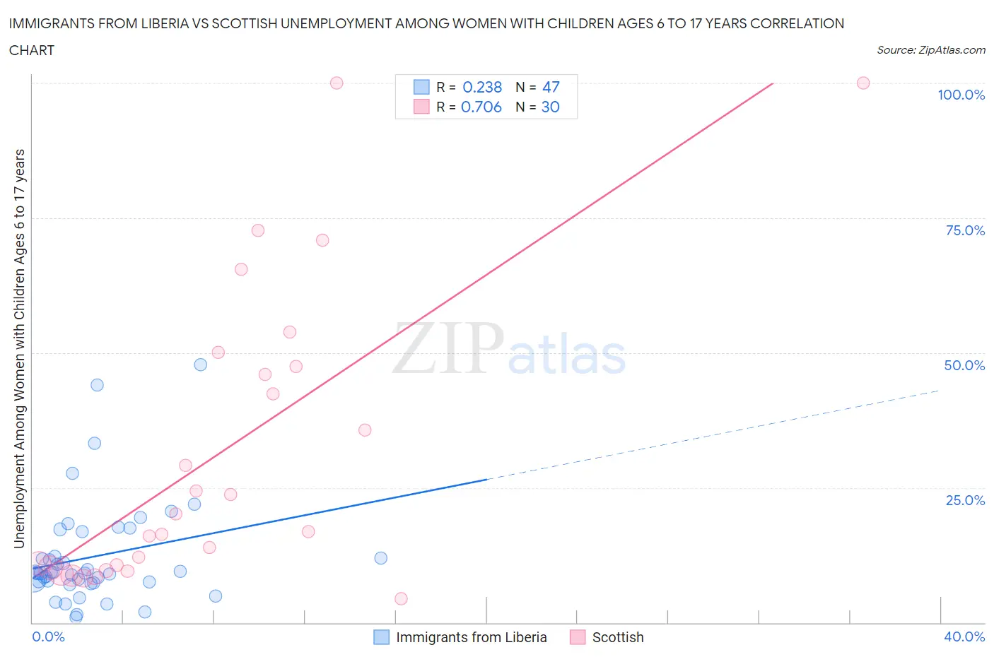Immigrants from Liberia vs Scottish Unemployment Among Women with Children Ages 6 to 17 years