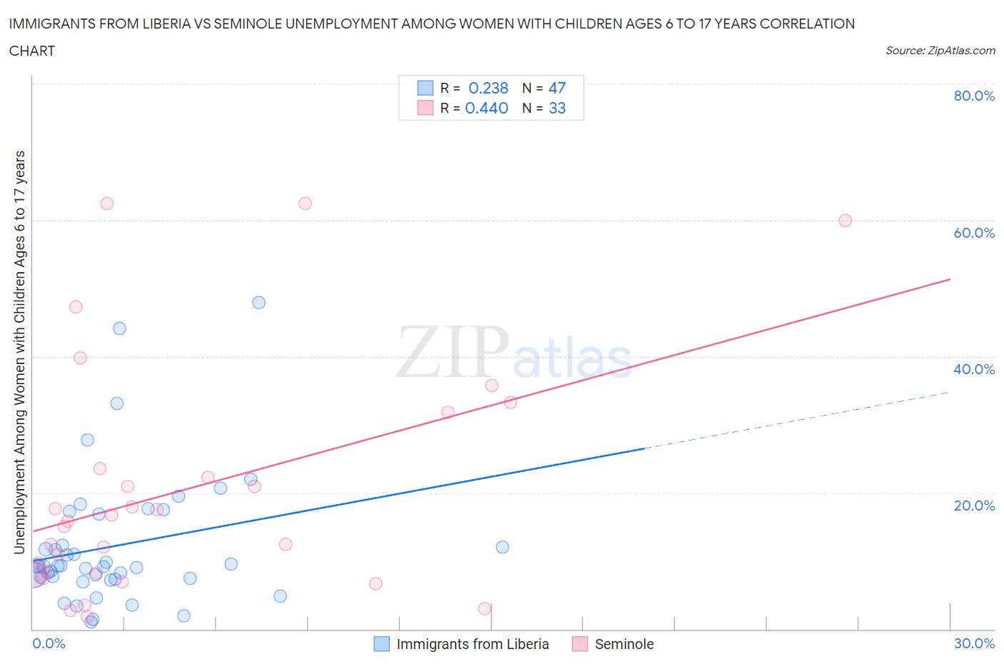 Immigrants from Liberia vs Seminole Unemployment Among Women with Children Ages 6 to 17 years