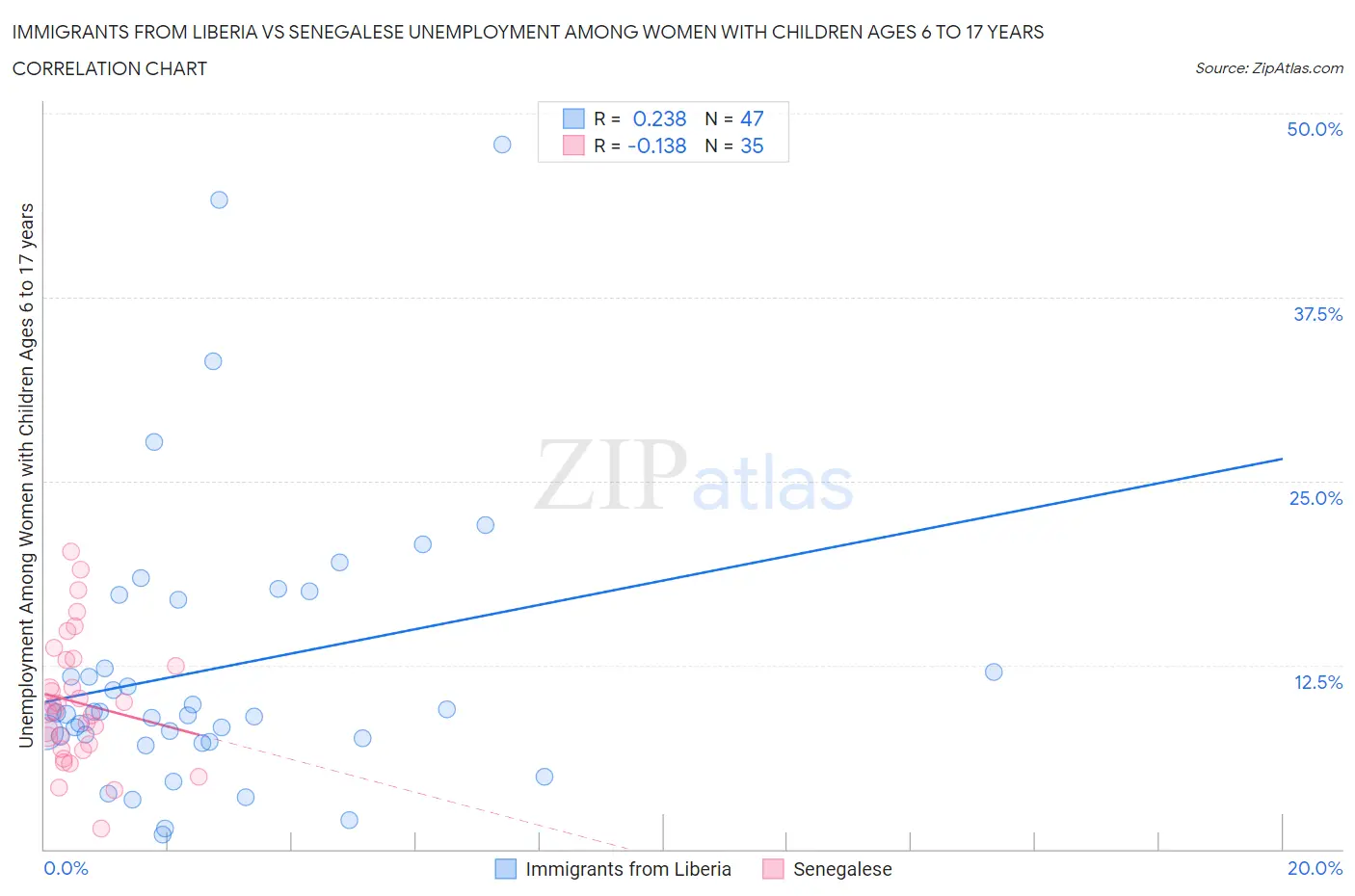 Immigrants from Liberia vs Senegalese Unemployment Among Women with Children Ages 6 to 17 years