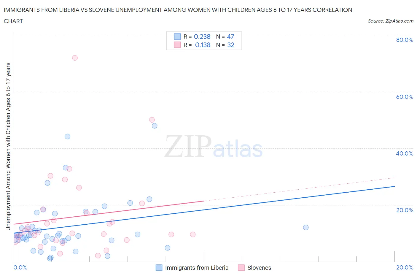 Immigrants from Liberia vs Slovene Unemployment Among Women with Children Ages 6 to 17 years