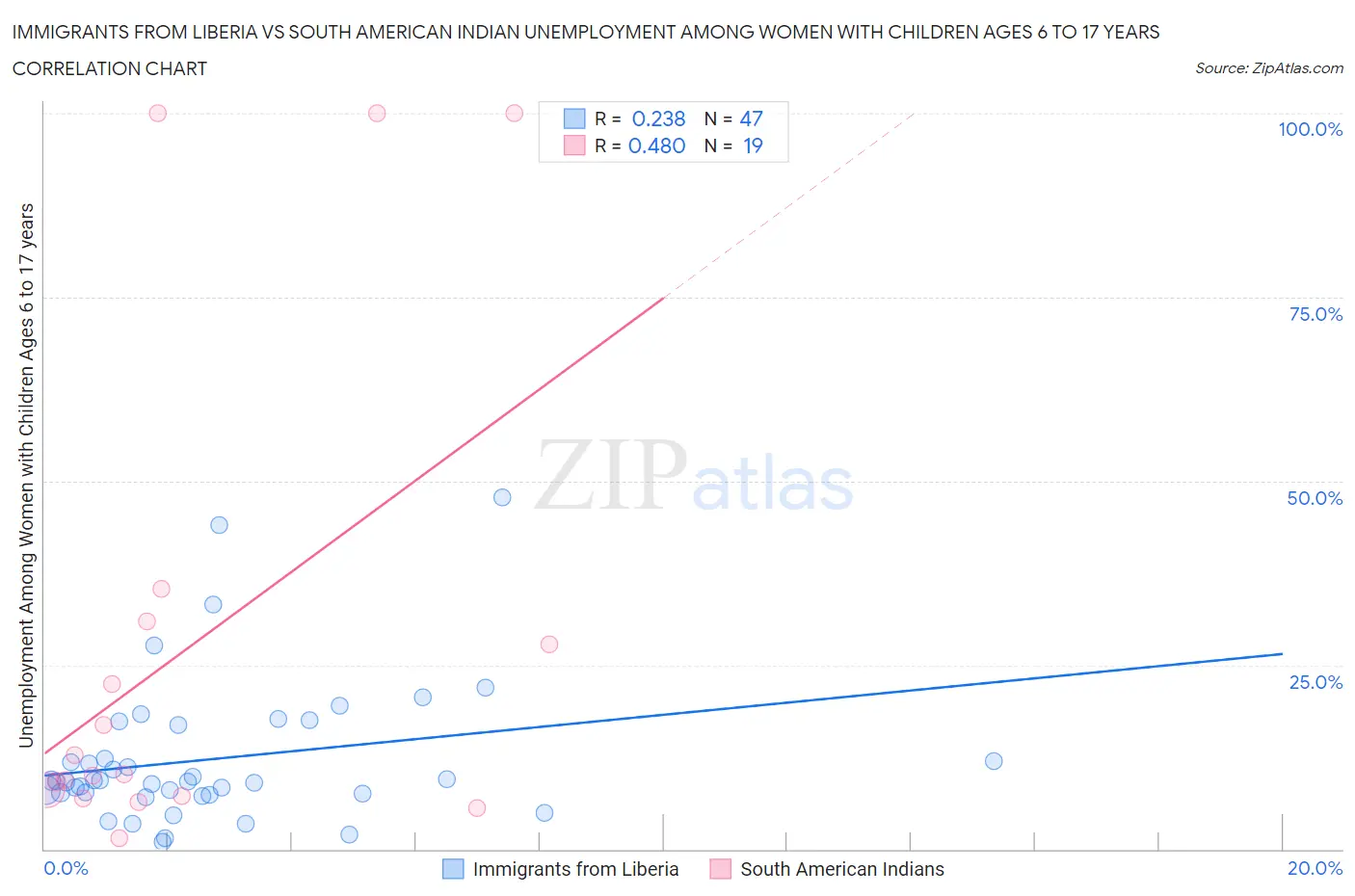Immigrants from Liberia vs South American Indian Unemployment Among Women with Children Ages 6 to 17 years