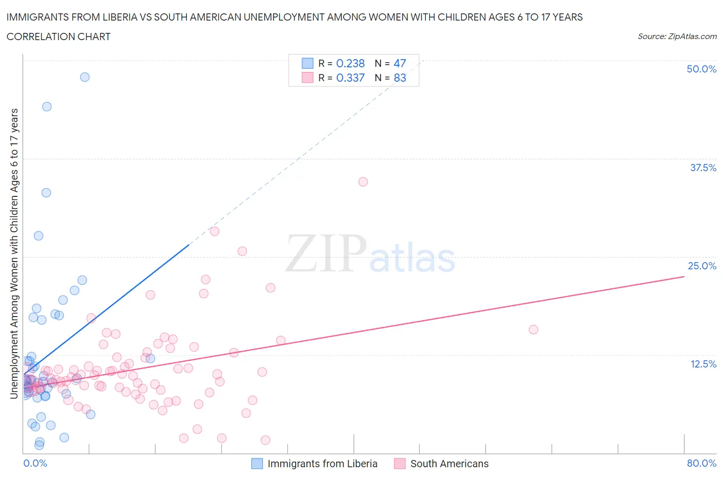 Immigrants from Liberia vs South American Unemployment Among Women with Children Ages 6 to 17 years