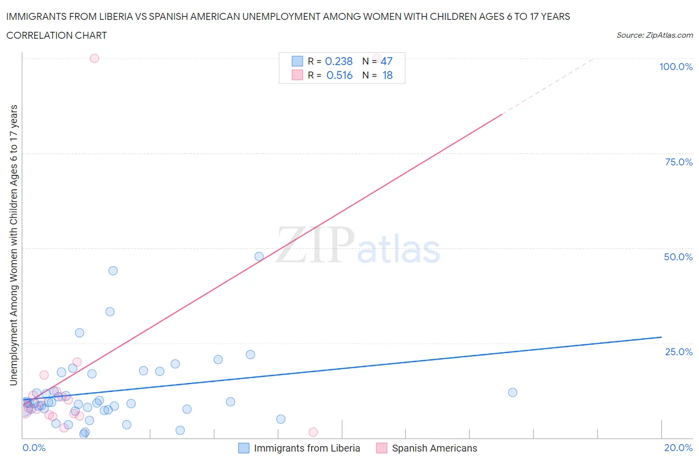 Immigrants from Liberia vs Spanish American Unemployment Among Women with Children Ages 6 to 17 years