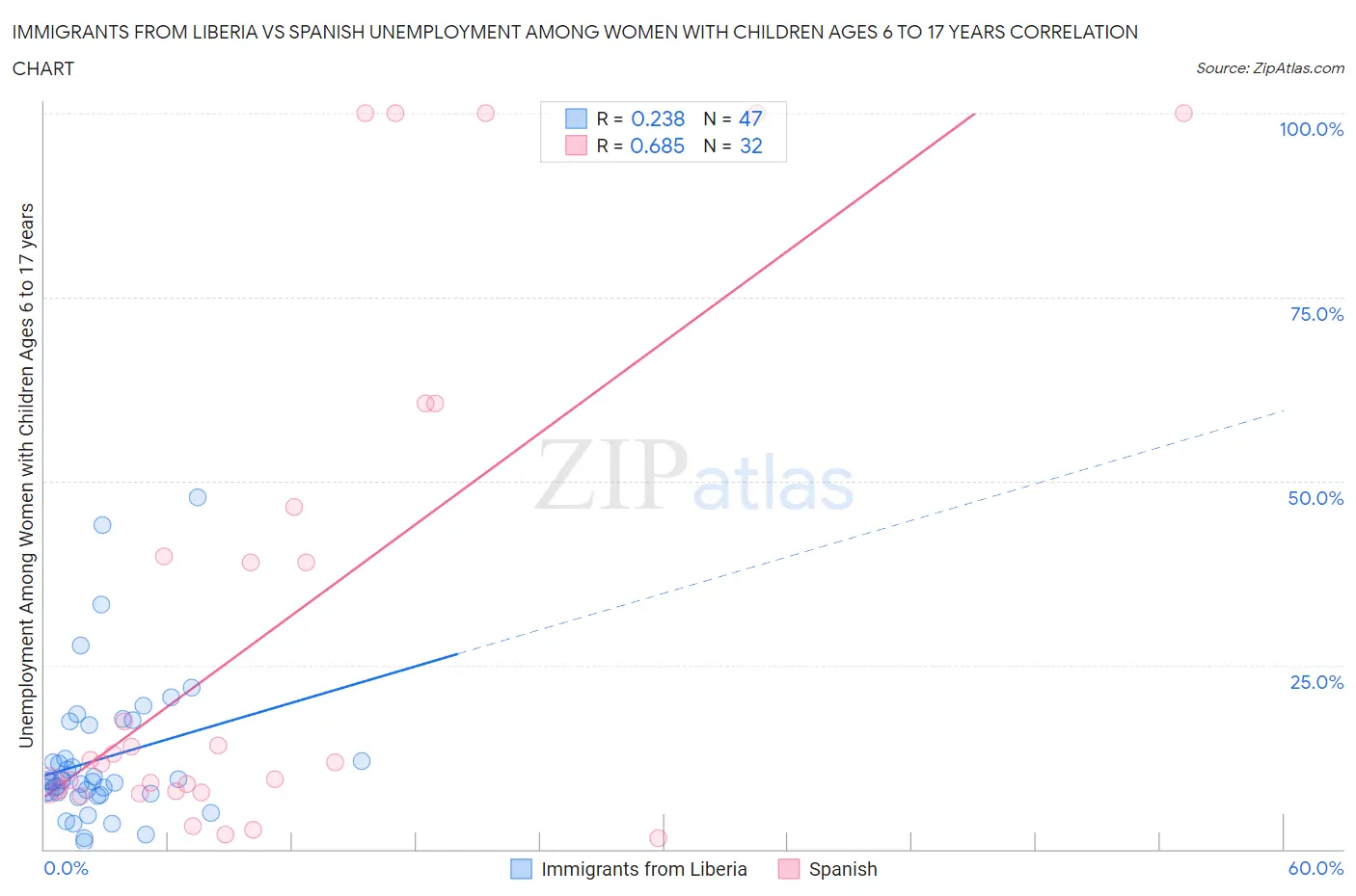 Immigrants from Liberia vs Spanish Unemployment Among Women with Children Ages 6 to 17 years