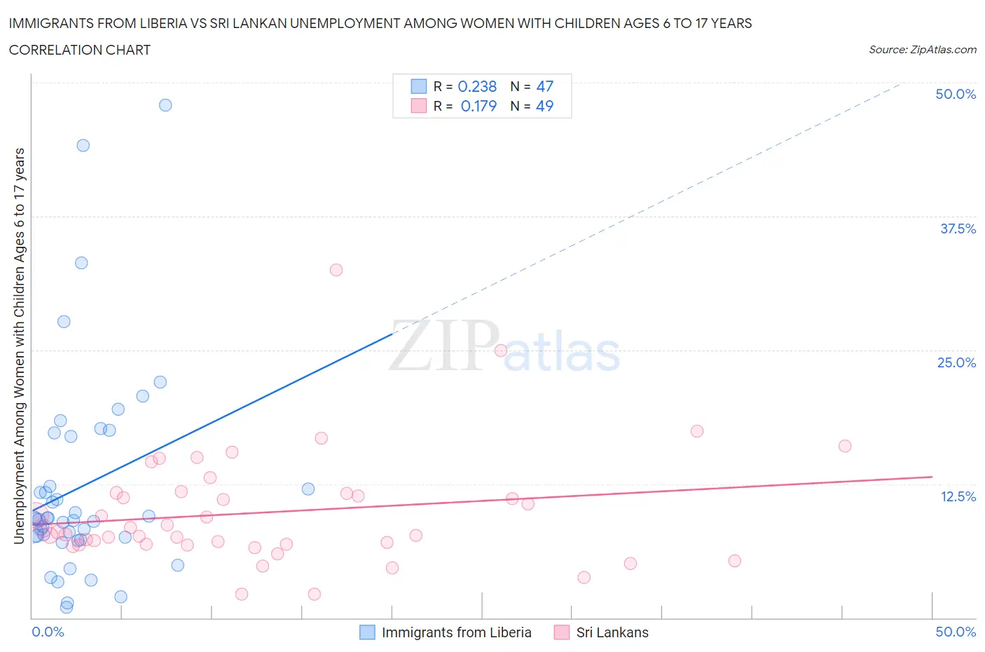 Immigrants from Liberia vs Sri Lankan Unemployment Among Women with Children Ages 6 to 17 years