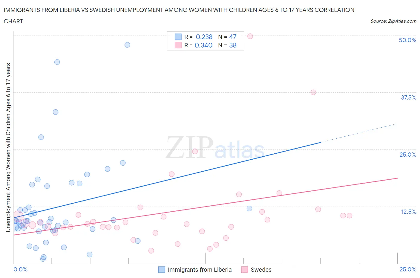 Immigrants from Liberia vs Swedish Unemployment Among Women with Children Ages 6 to 17 years
