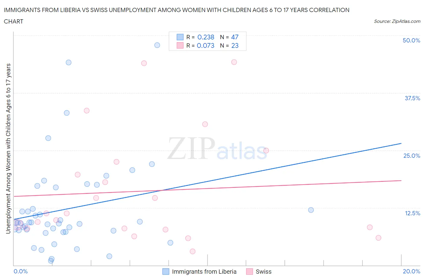 Immigrants from Liberia vs Swiss Unemployment Among Women with Children Ages 6 to 17 years