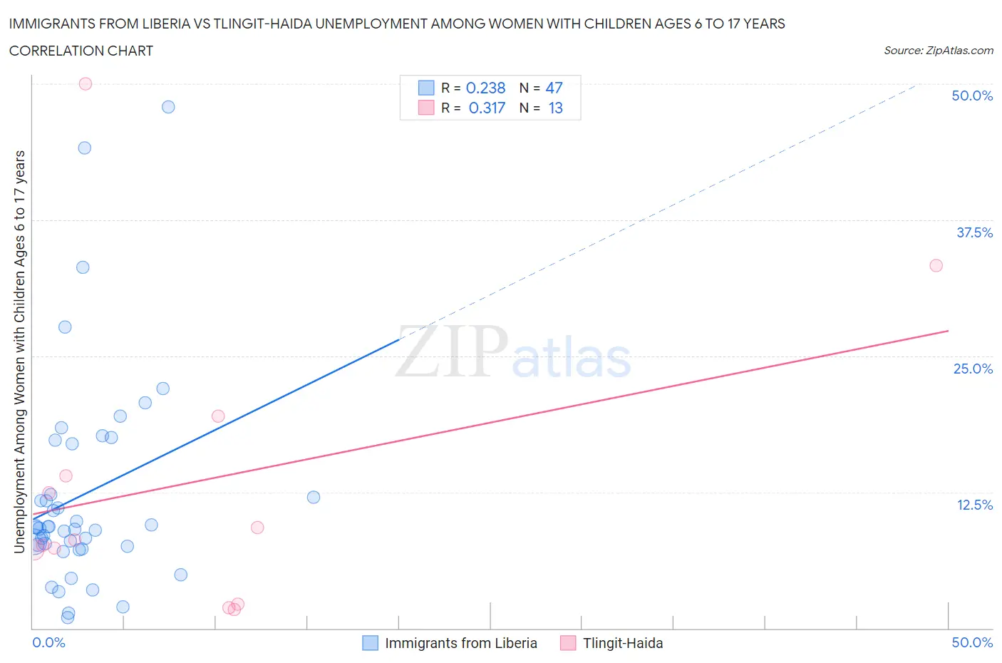 Immigrants from Liberia vs Tlingit-Haida Unemployment Among Women with Children Ages 6 to 17 years