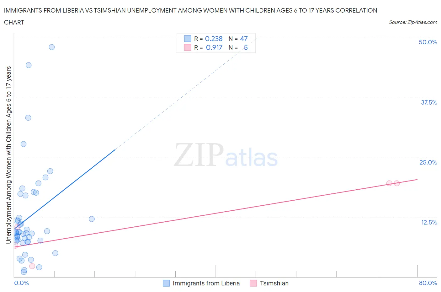 Immigrants from Liberia vs Tsimshian Unemployment Among Women with Children Ages 6 to 17 years