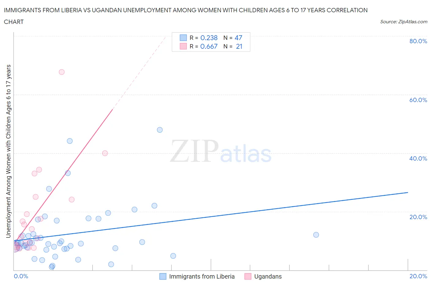Immigrants from Liberia vs Ugandan Unemployment Among Women with Children Ages 6 to 17 years