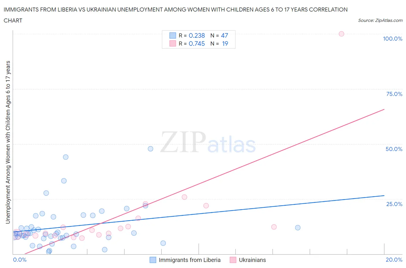 Immigrants from Liberia vs Ukrainian Unemployment Among Women with Children Ages 6 to 17 years