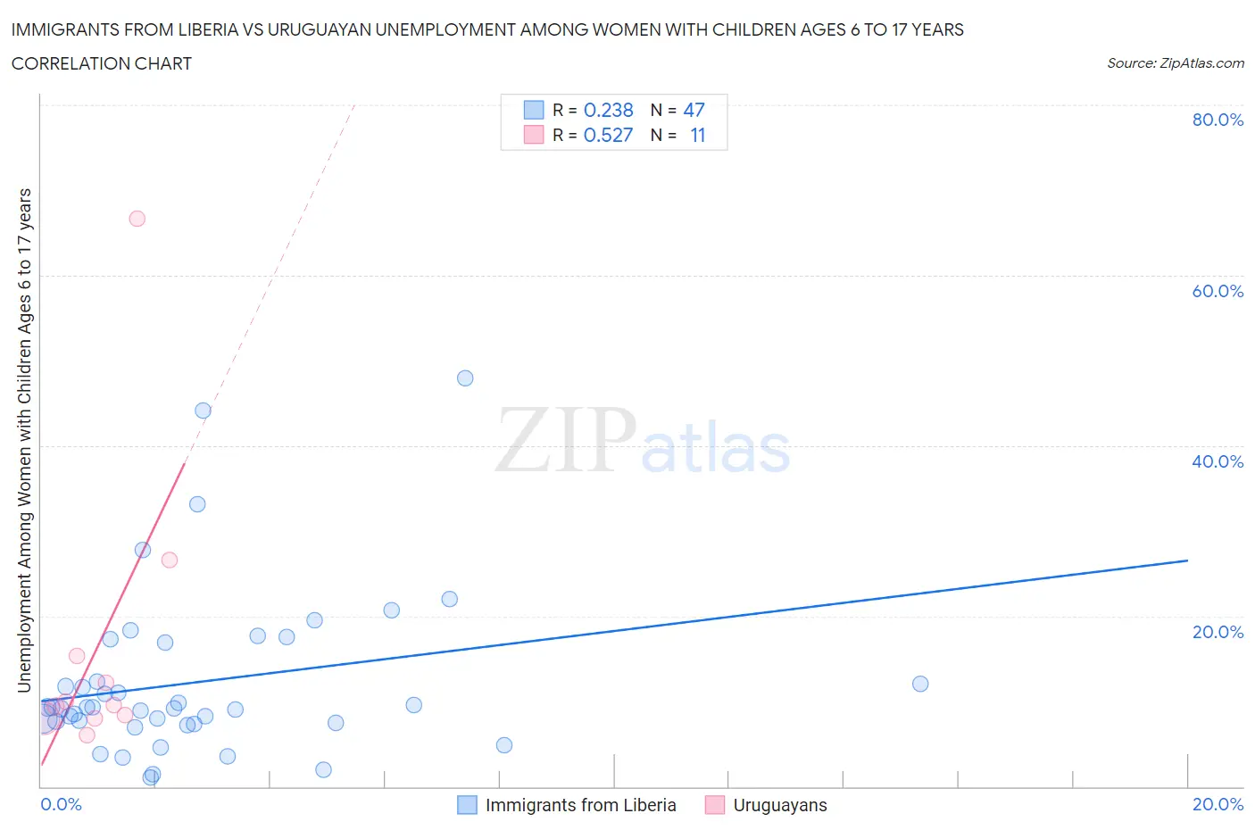 Immigrants from Liberia vs Uruguayan Unemployment Among Women with Children Ages 6 to 17 years