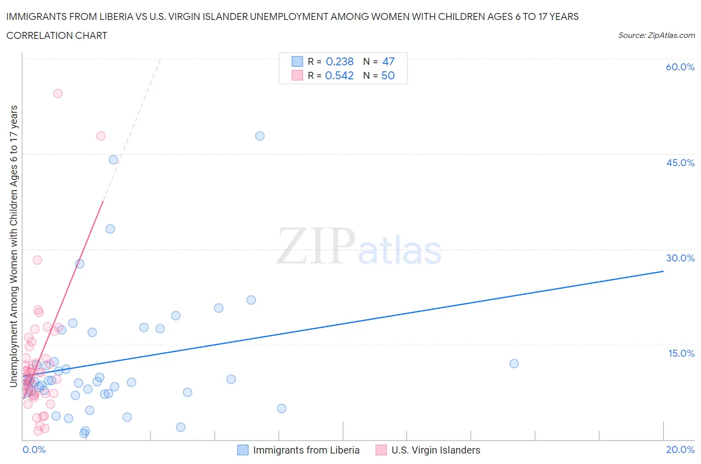 Immigrants from Liberia vs U.S. Virgin Islander Unemployment Among Women with Children Ages 6 to 17 years