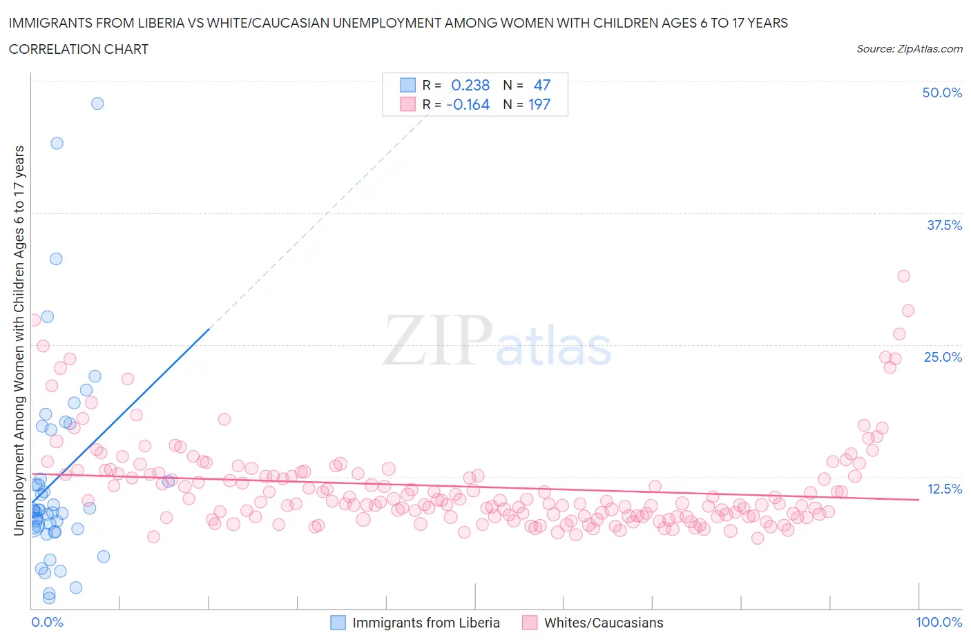 Immigrants from Liberia vs White/Caucasian Unemployment Among Women with Children Ages 6 to 17 years