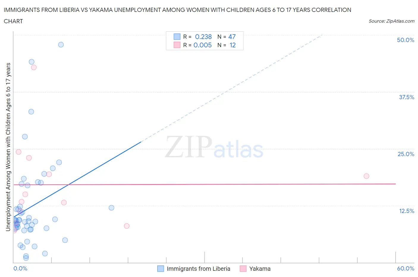 Immigrants from Liberia vs Yakama Unemployment Among Women with Children Ages 6 to 17 years